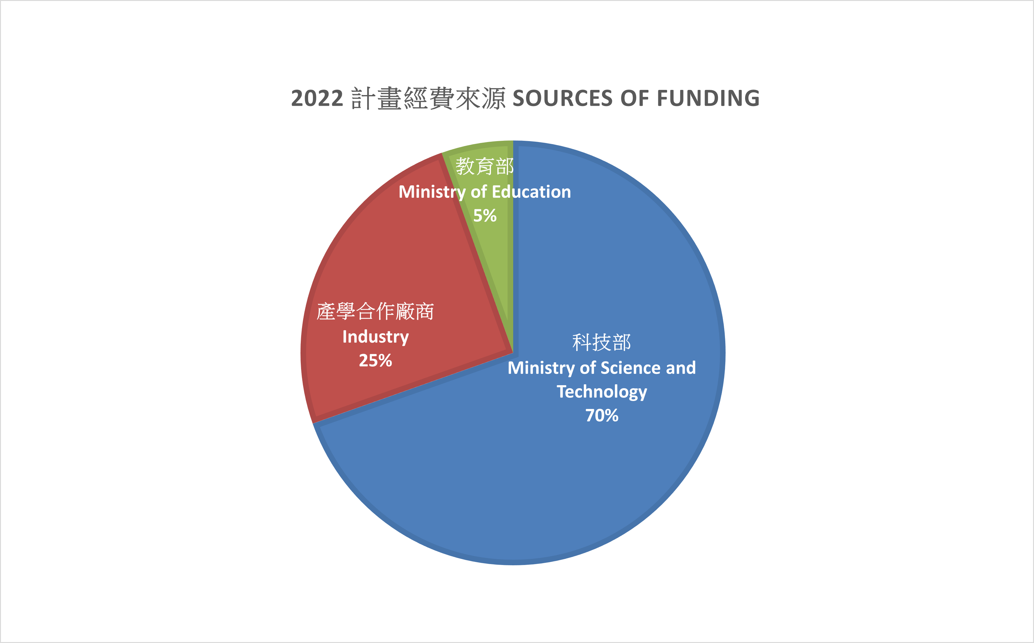 2022計畫經費來源(圓餅圖)