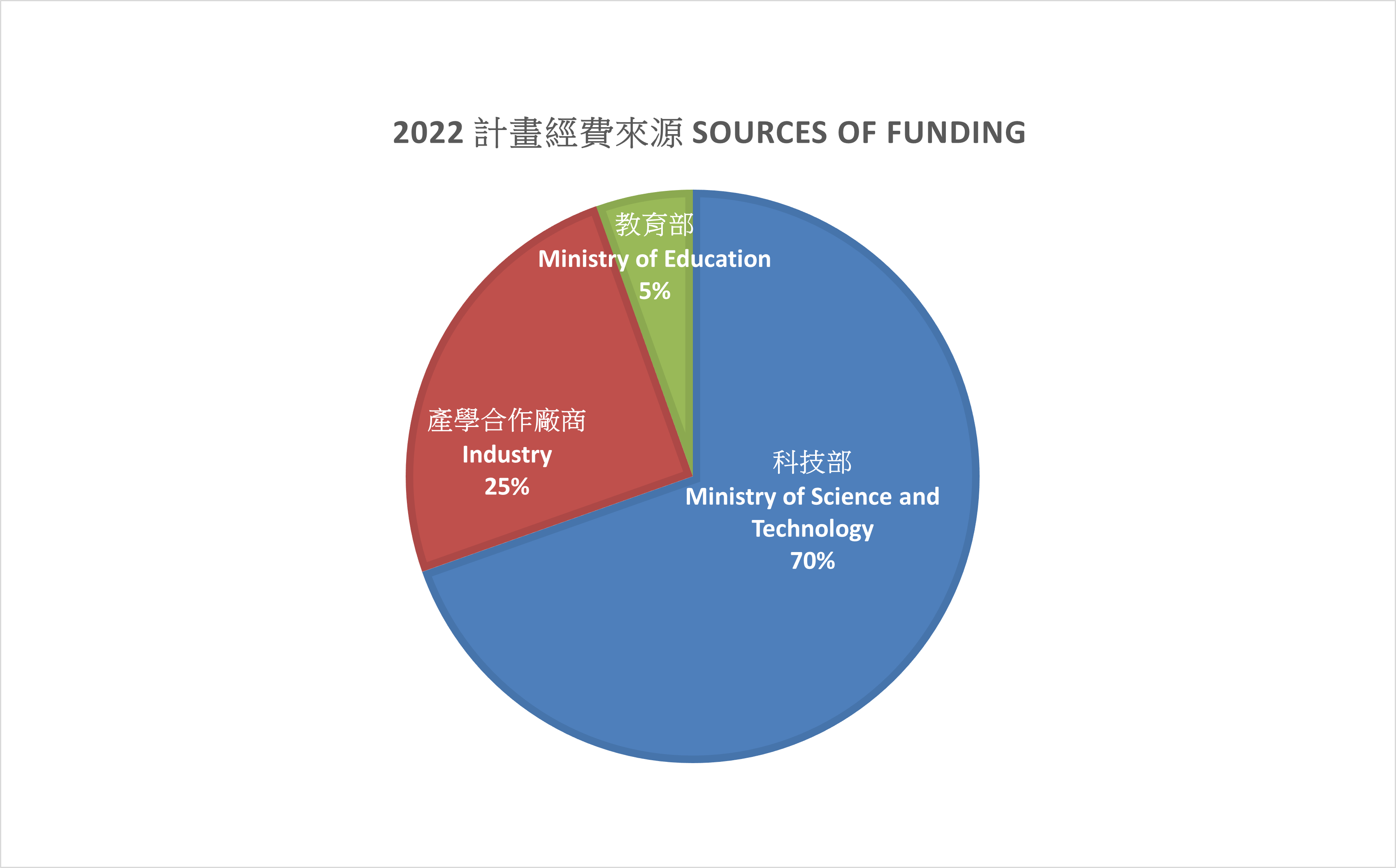 2022計畫經費來源(圓餅圖) 2022計畫經費來源(圓餅圖)