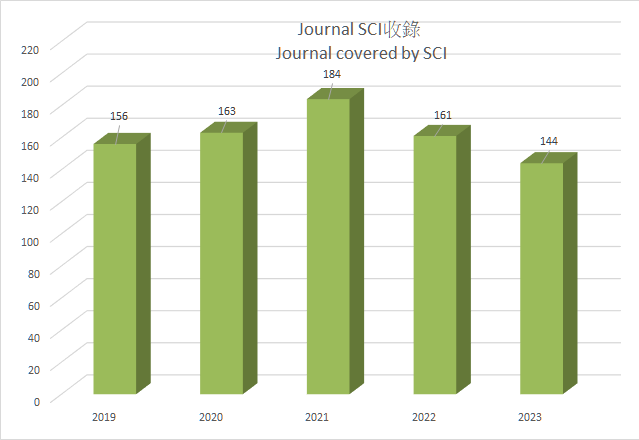 2019-2023期刊論文(SCI收錄)