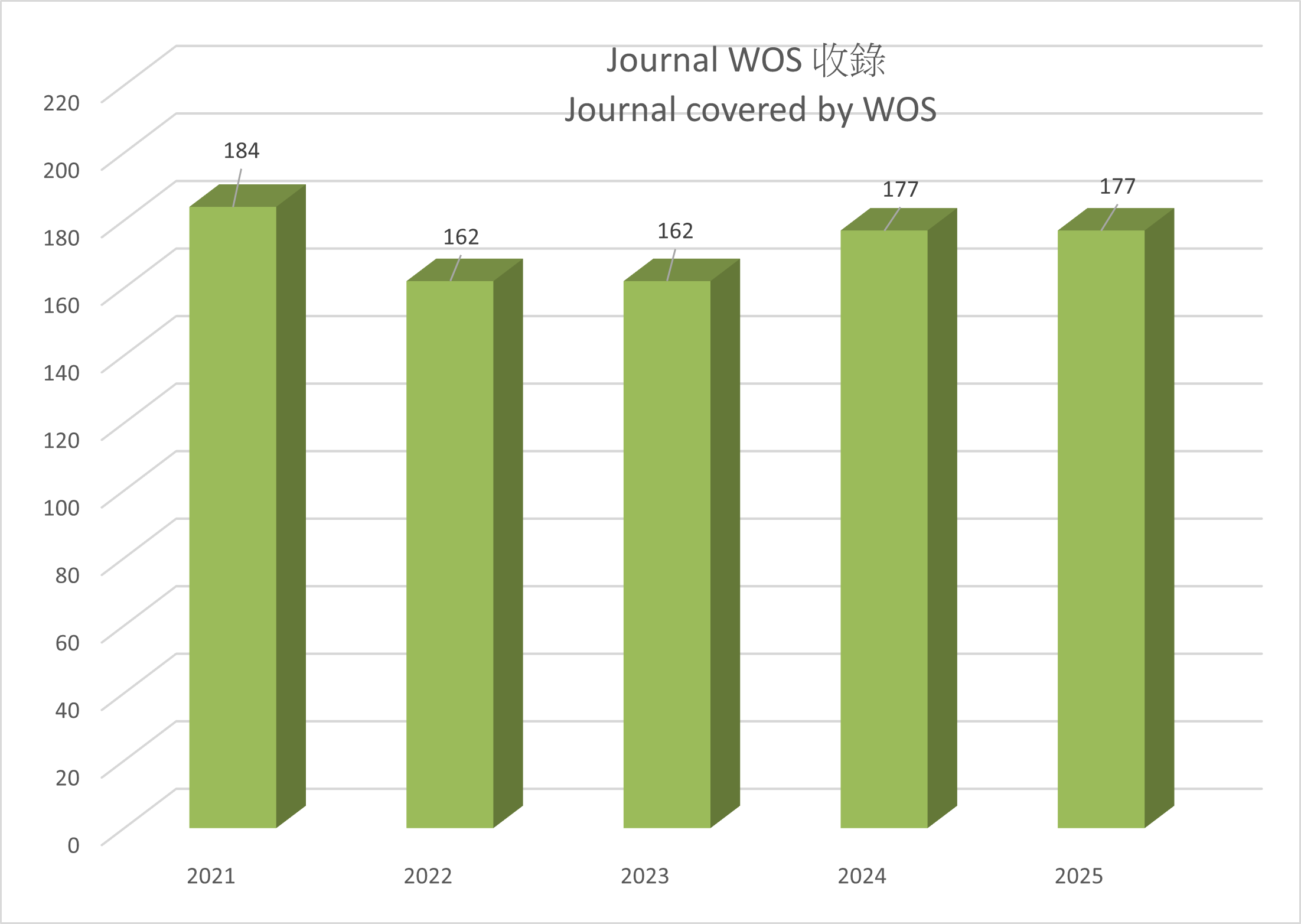 WOSSCI論文長條圖 WOSSCI論文長條圖