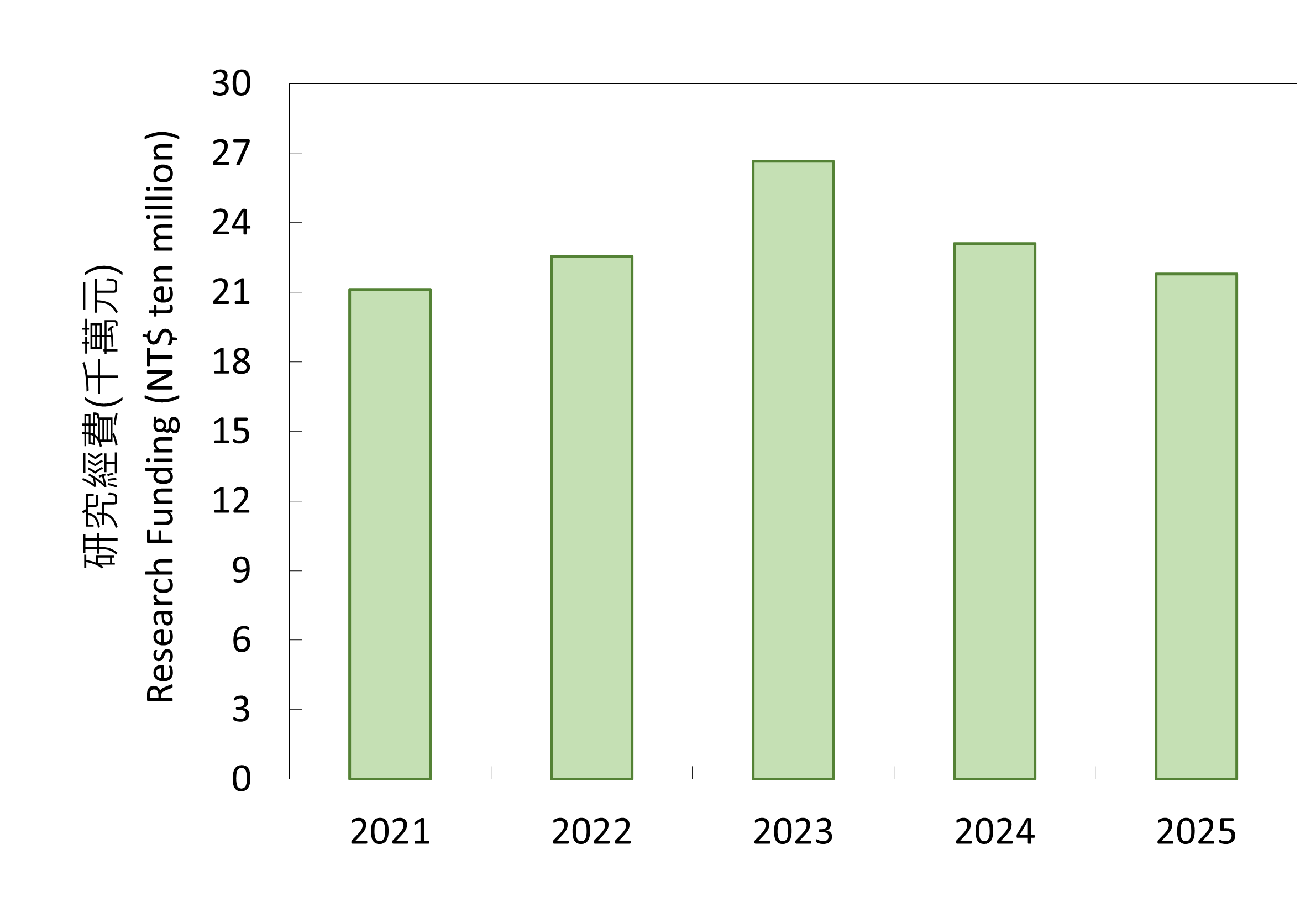 2025經費_長條圖