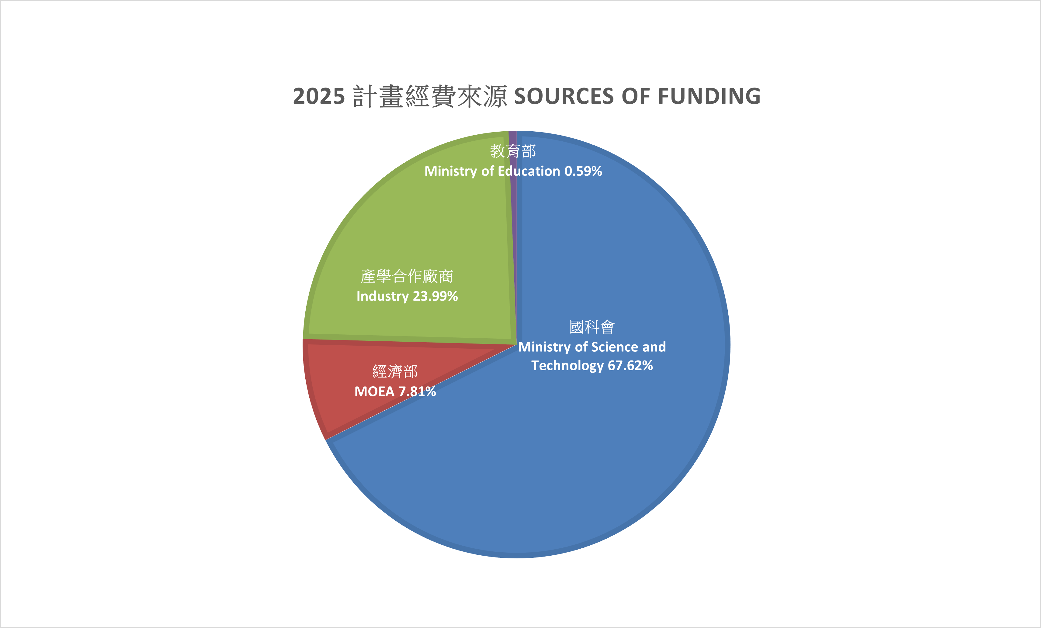 2025經費來源_圓餅圖